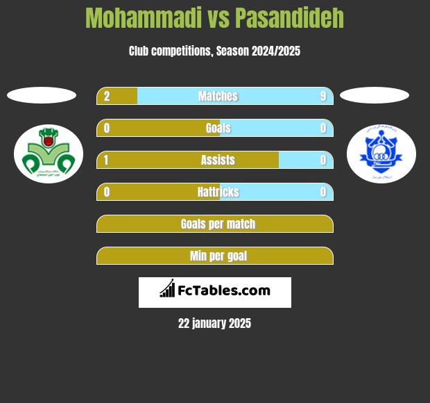 Mohammadi vs Pasandideh h2h player stats