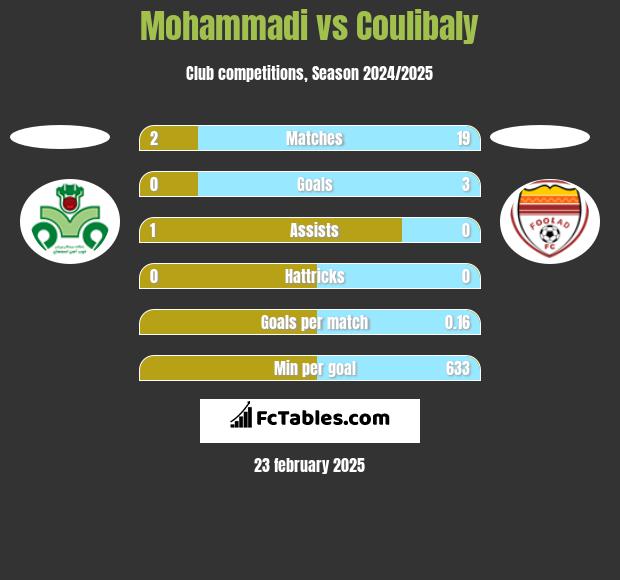 Mohammadi vs Coulibaly h2h player stats