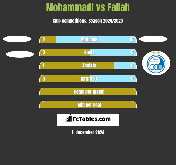 Mohammadi vs Fallah h2h player stats