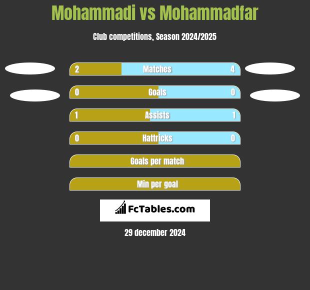 Mohammadi vs Mohammadfar h2h player stats