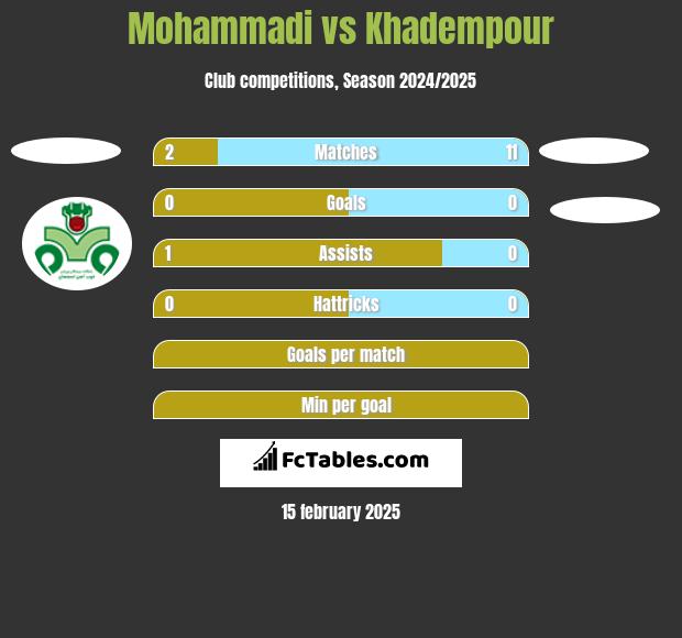 Mohammadi vs Khadempour h2h player stats