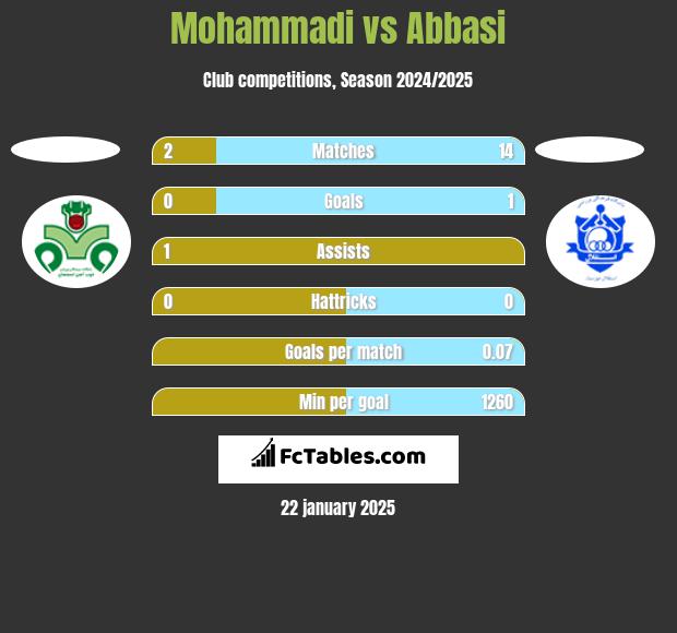 Mohammadi vs Abbasi h2h player stats