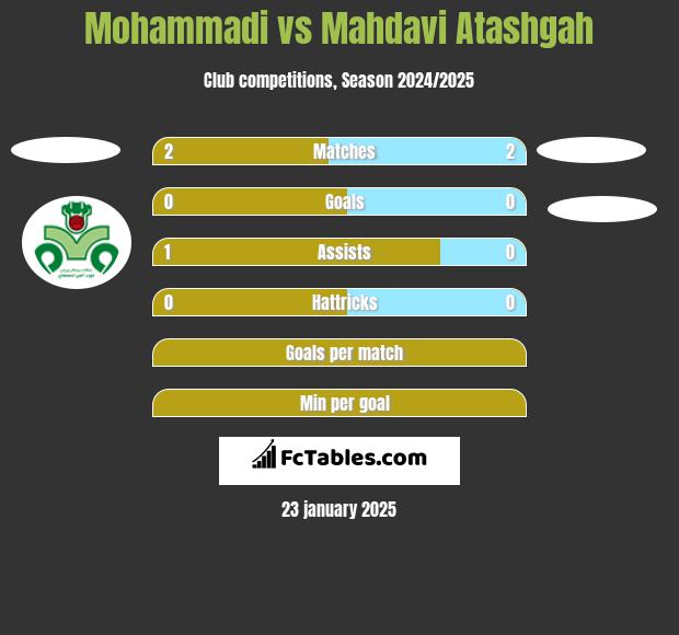 Mohammadi vs Mahdavi Atashgah h2h player stats