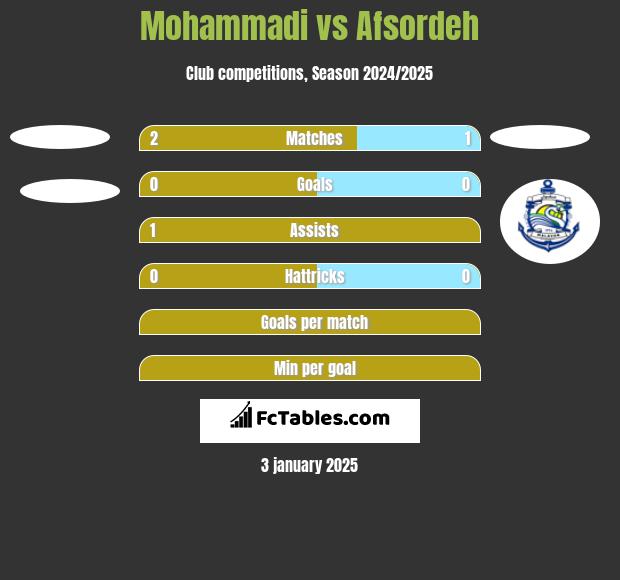 Mohammadi vs Afsordeh h2h player stats