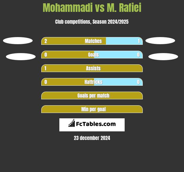 Mohammadi vs M. Rafiei h2h player stats