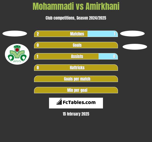 Mohammadi vs Amirkhani h2h player stats