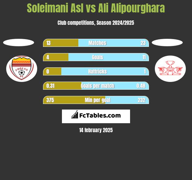 Soleimani Asl vs Ali Alipourghara h2h player stats