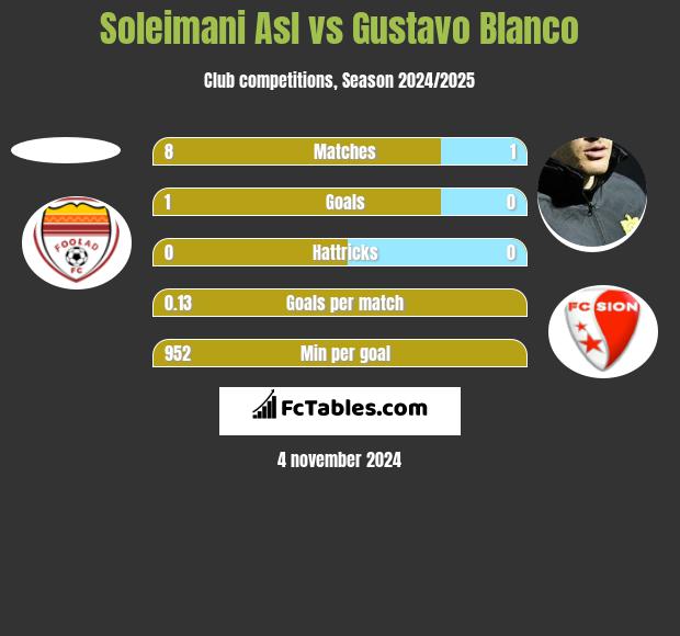 Soleimani Asl vs Gustavo Blanco h2h player stats