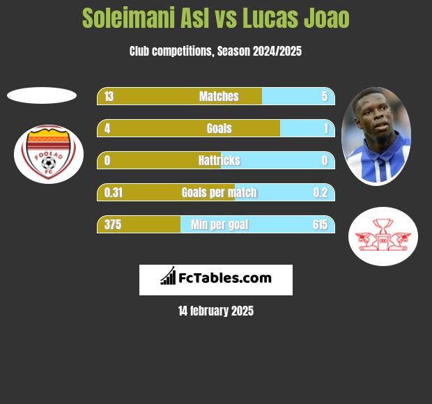 Soleimani Asl vs Lucas Joao h2h player stats