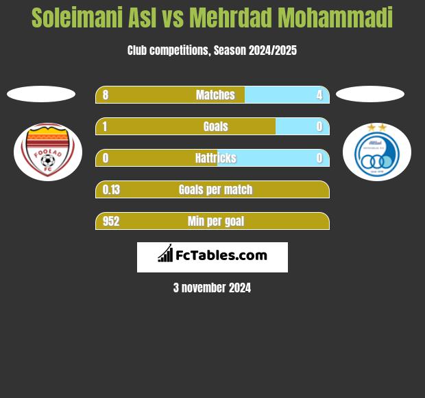 Soleimani Asl vs Mehrdad Mohammadi h2h player stats