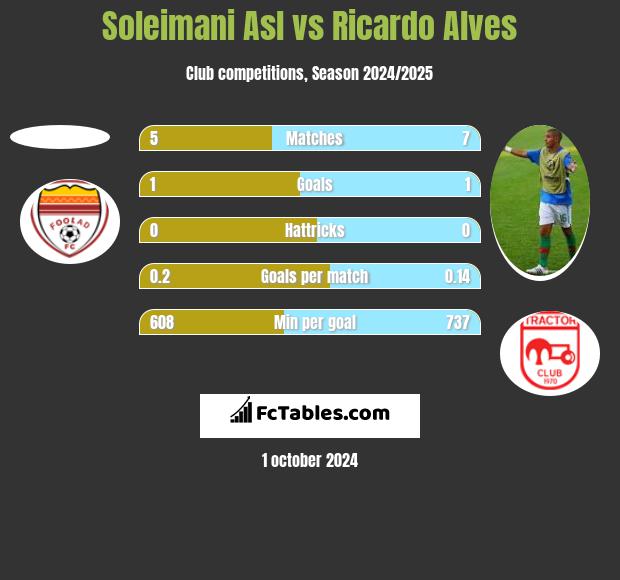 Soleimani Asl vs Ricardo Alves h2h player stats