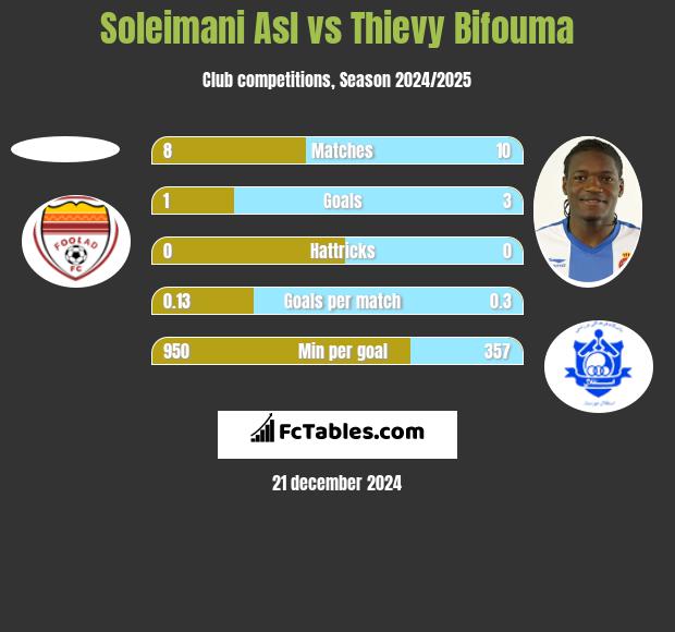 Soleimani Asl vs Thievy Bifouma h2h player stats