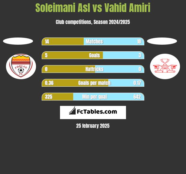 Soleimani Asl vs Vahid Amiri h2h player stats