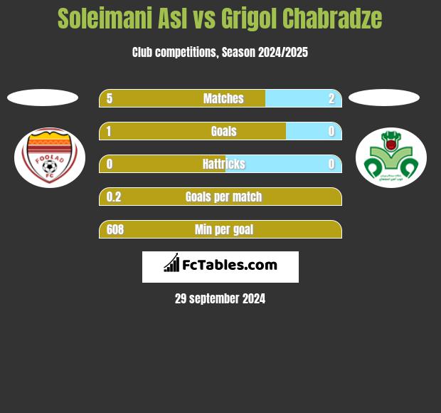 Soleimani Asl vs Grigol Chabradze h2h player stats