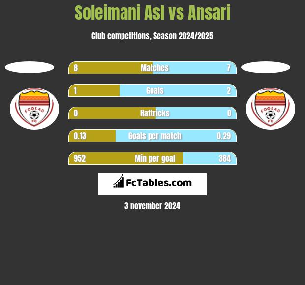 Soleimani Asl vs Ansari h2h player stats