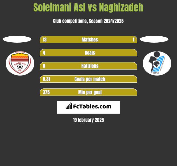 Soleimani Asl vs Naghizadeh h2h player stats