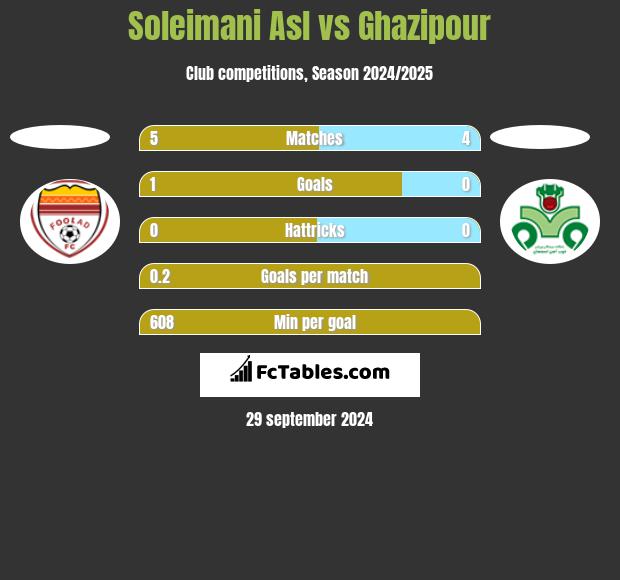 Soleimani Asl vs Ghazipour h2h player stats