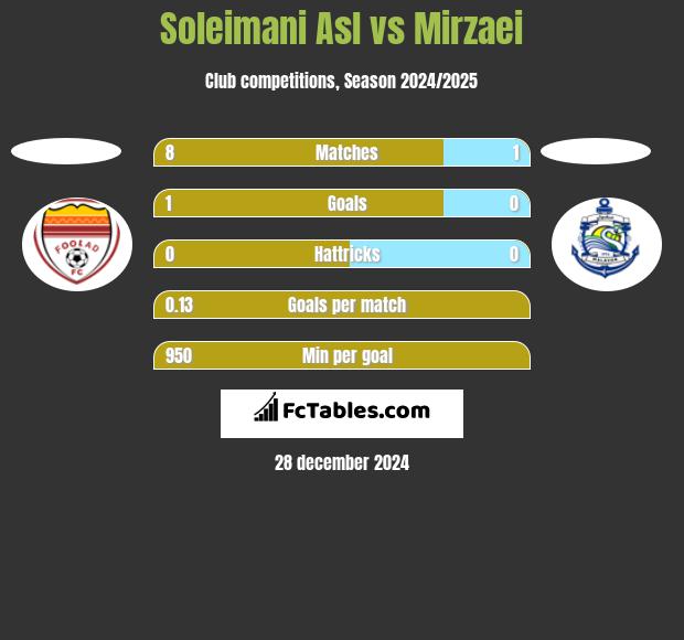 Soleimani Asl vs Mirzaei h2h player stats