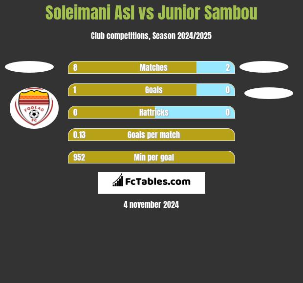 Soleimani Asl vs Junior Sambou h2h player stats