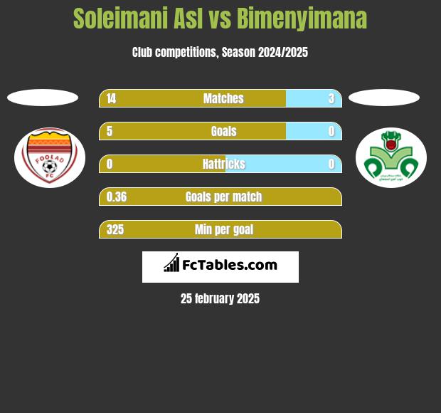 Soleimani Asl vs Bimenyimana h2h player stats