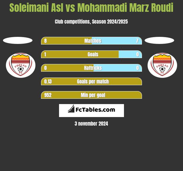 Soleimani Asl vs Mohammadi Marz Roudi h2h player stats