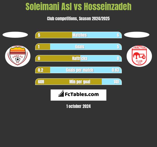 Soleimani Asl vs Hosseinzadeh h2h player stats