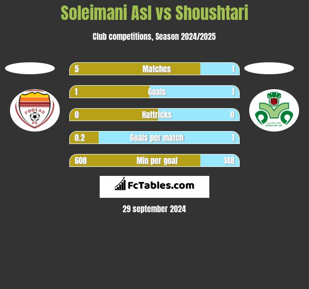 Soleimani Asl vs Shoushtari h2h player stats