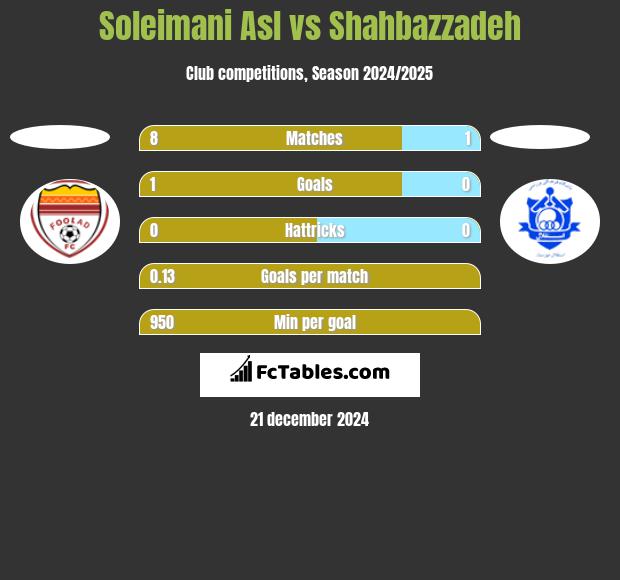 Soleimani Asl vs Shahbazzadeh h2h player stats