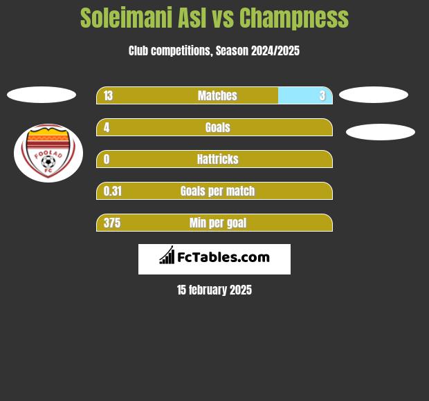 Soleimani Asl vs Champness h2h player stats