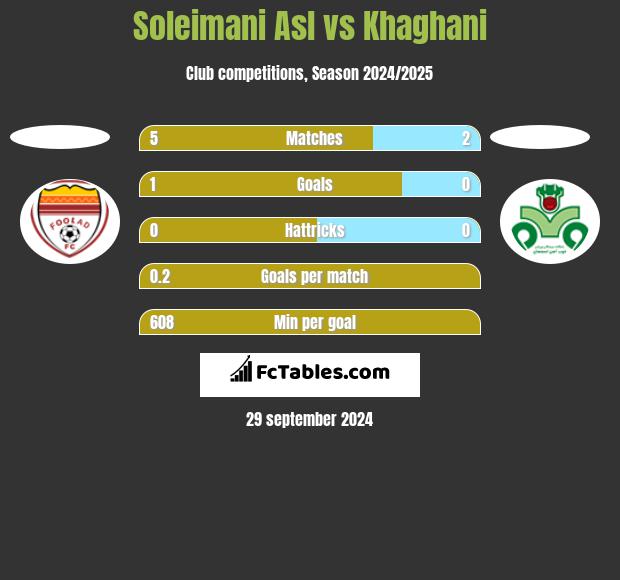 Soleimani Asl vs Khaghani h2h player stats