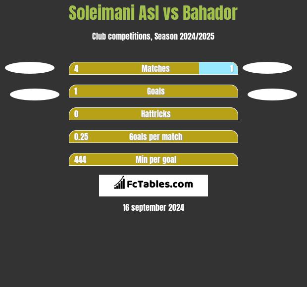 Soleimani Asl vs Bahador h2h player stats