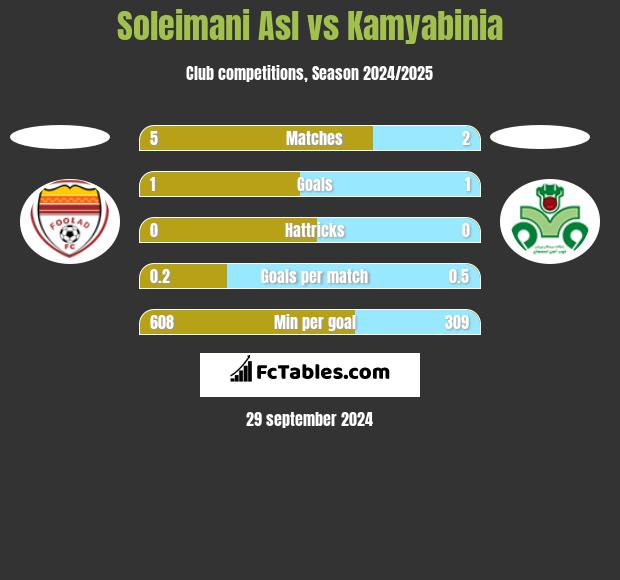 Soleimani Asl vs Kamyabinia h2h player stats