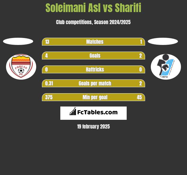 Soleimani Asl vs Sharifi h2h player stats