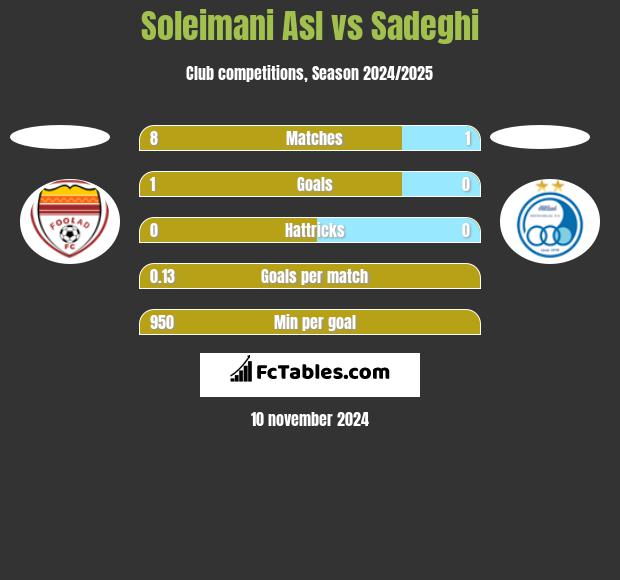 Soleimani Asl vs Sadeghi h2h player stats