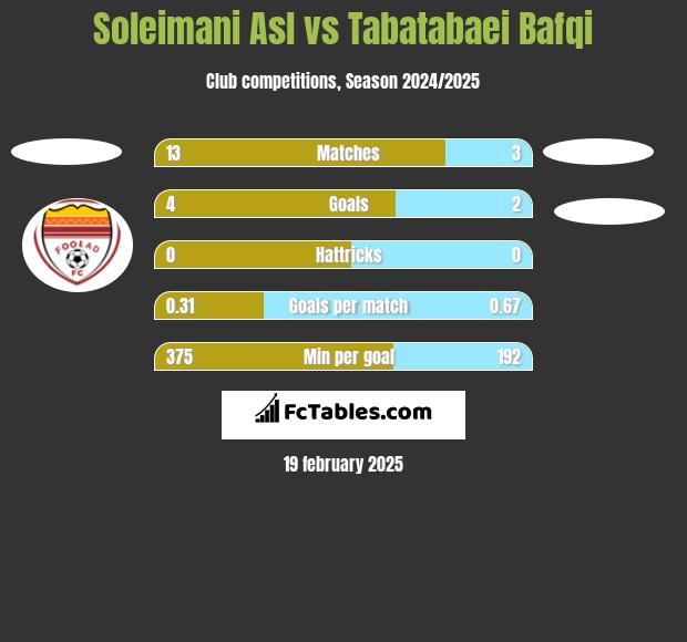 Soleimani Asl vs Tabatabaei Bafqi h2h player stats