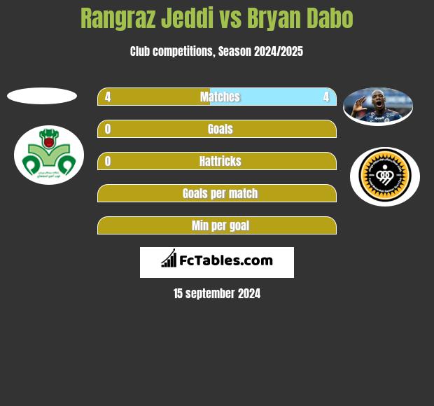 Rangraz Jeddi vs Bryan Dabo h2h player stats