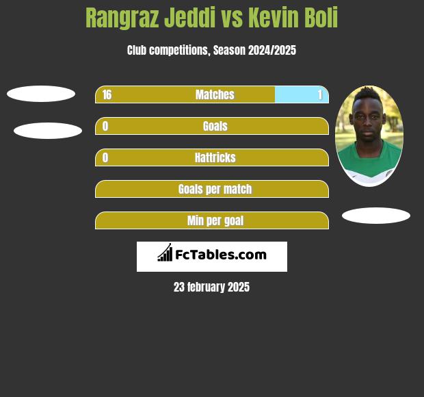 Rangraz Jeddi vs Kevin Boli h2h player stats