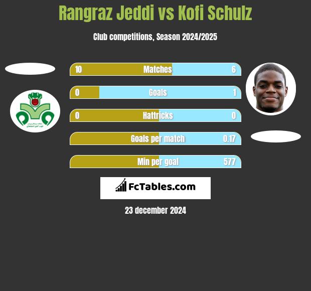 Rangraz Jeddi vs Kofi Schulz h2h player stats