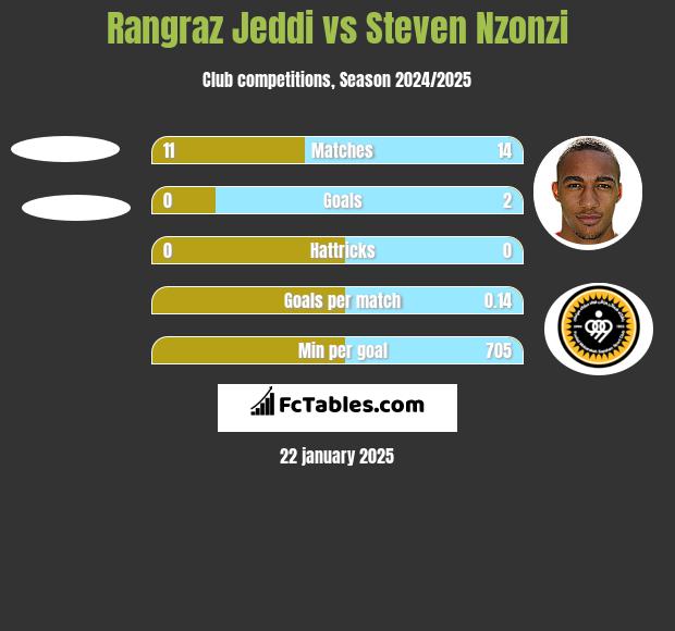 Rangraz Jeddi vs Steven Nzonzi h2h player stats