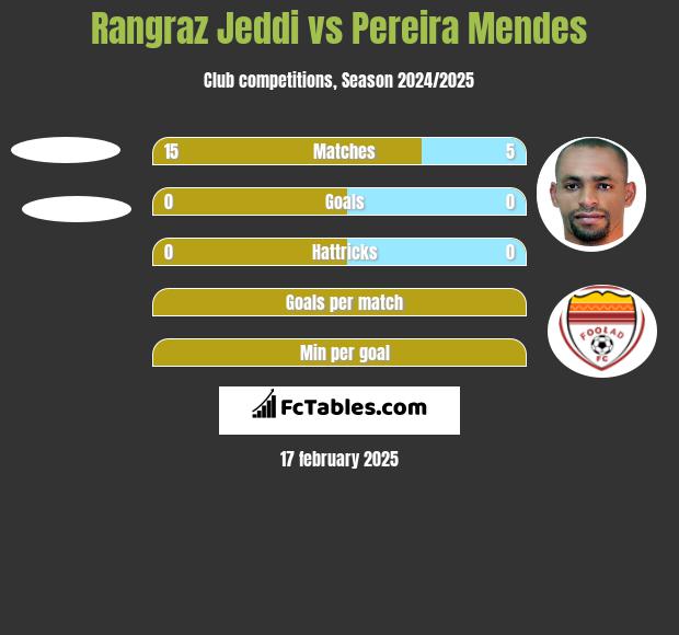 Rangraz Jeddi vs Pereira Mendes h2h player stats