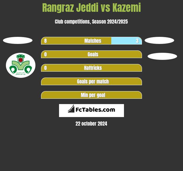 Rangraz Jeddi vs Kazemi h2h player stats