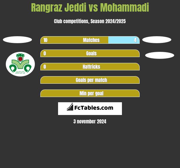 Rangraz Jeddi vs Mohammadi h2h player stats