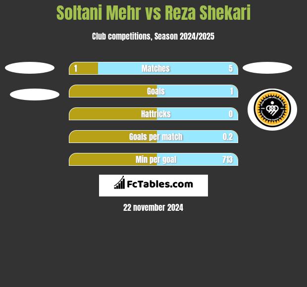 Soltani Mehr vs Reza Shekari h2h player stats