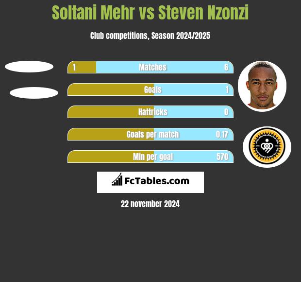 Soltani Mehr vs Steven Nzonzi h2h player stats