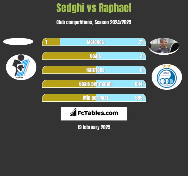 Sedghi vs Raphael h2h player stats