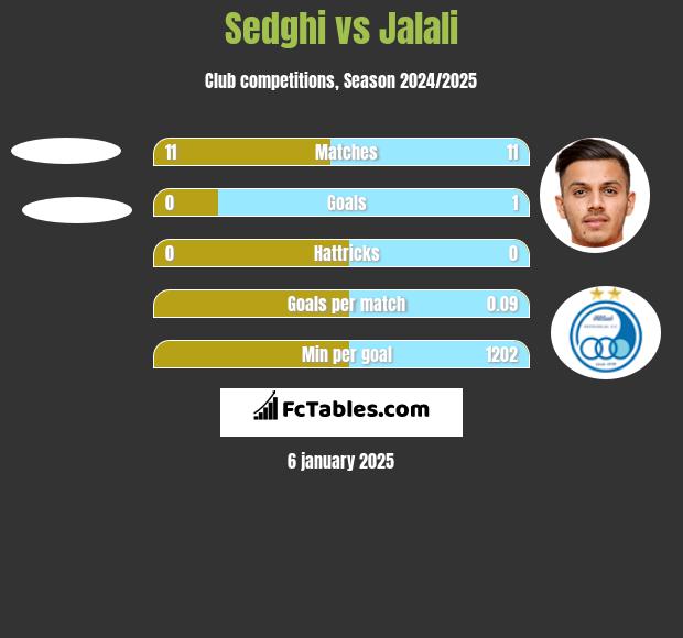 Sedghi vs Jalali h2h player stats