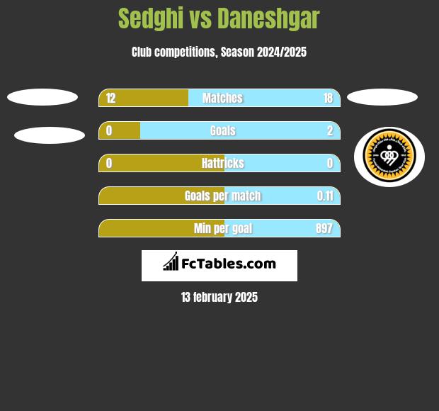 Sedghi vs Daneshgar h2h player stats