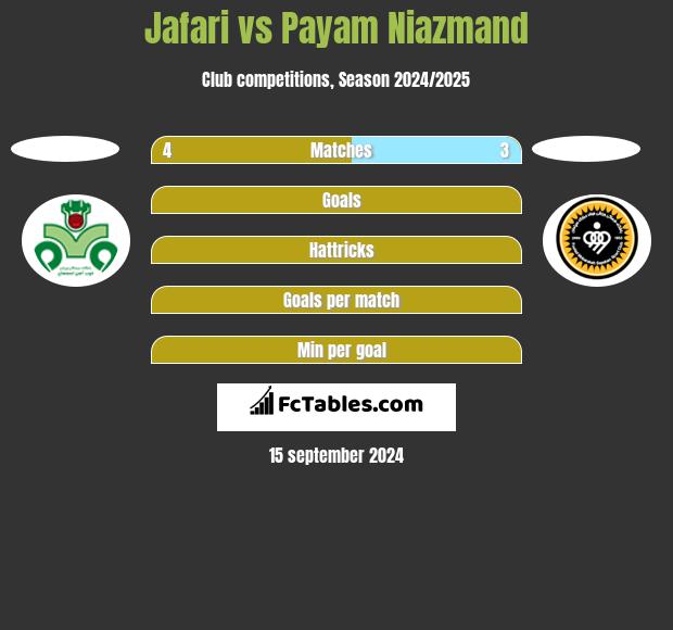 Jafari vs Payam Niazmand h2h player stats