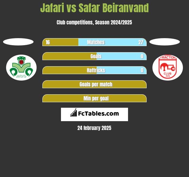 Jafari vs Safar Beiranvand h2h player stats