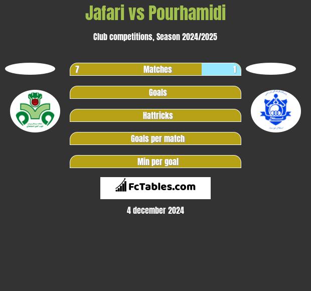 Jafari vs Pourhamidi h2h player stats